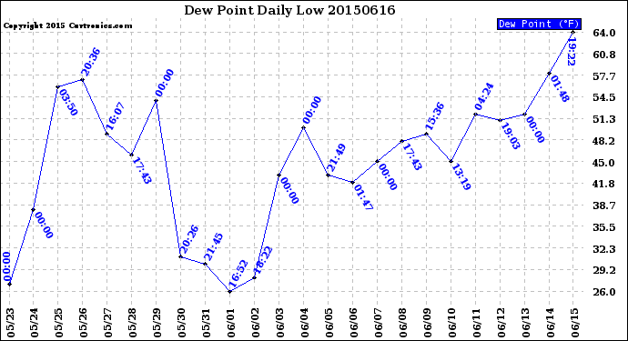 Milwaukee Weather Dew Point<br>Daily Low