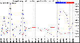 Milwaukee Weather Evapotranspiration<br>vs Rain per Day<br>(Inches)