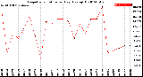 Milwaukee Weather Evapotranspiration<br>per Day (Ozs sq/ft)