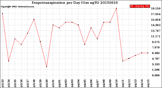Milwaukee Weather Evapotranspiration<br>per Day (Ozs sq/ft)