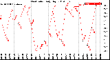 Milwaukee Weather Heat Index<br>Daily High