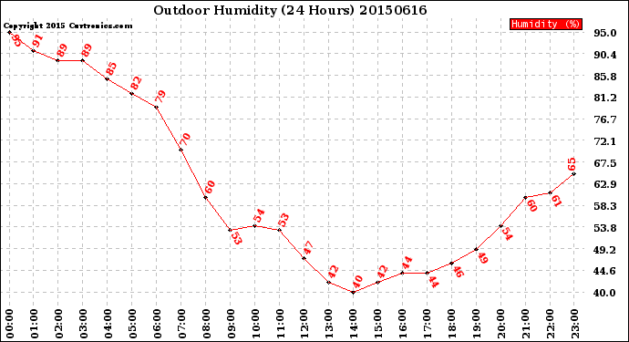 Milwaukee Weather Outdoor Humidity<br>(24 Hours)