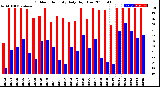 Milwaukee Weather Outdoor Humidity<br>Daily High/Low