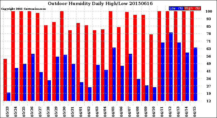 Milwaukee Weather Outdoor Humidity<br>Daily High/Low