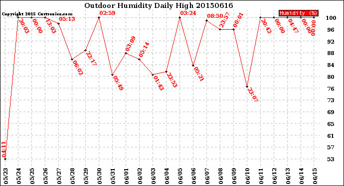 Milwaukee Weather Outdoor Humidity<br>Daily High