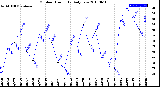 Milwaukee Weather Outdoor Humidity<br>Daily Low