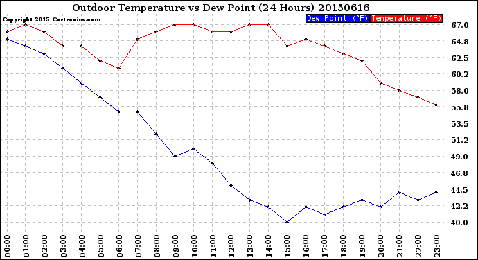 Milwaukee Weather Outdoor Temperature<br>vs Dew Point<br>(24 Hours)