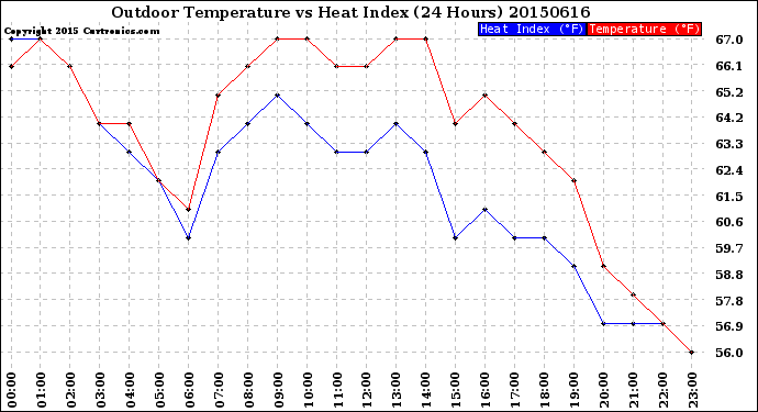 Milwaukee Weather Outdoor Temperature<br>vs Heat Index<br>(24 Hours)