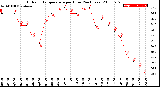 Milwaukee Weather Outdoor Temperature<br>per Hour<br>(24 Hours)