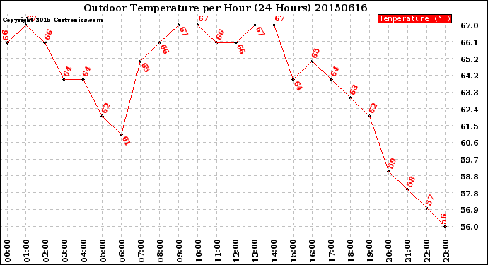 Milwaukee Weather Outdoor Temperature<br>per Hour<br>(24 Hours)