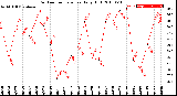 Milwaukee Weather Outdoor Temperature<br>Daily High