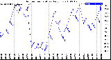 Milwaukee Weather Outdoor Temperature<br>Daily Low