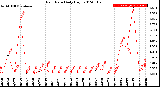 Milwaukee Weather Rain Rate<br>Daily High