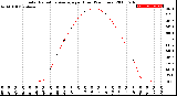 Milwaukee Weather Solar Radiation Average<br>per Hour<br>(24 Hours)