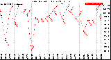 Milwaukee Weather Solar Radiation<br>Daily