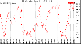 Milwaukee Weather THSW Index<br>Daily High