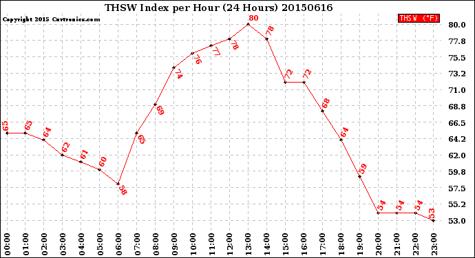 Milwaukee Weather THSW Index<br>per Hour<br>(24 Hours)