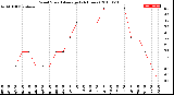 Milwaukee Weather Wind Speed<br>Average<br>(24 Hours)