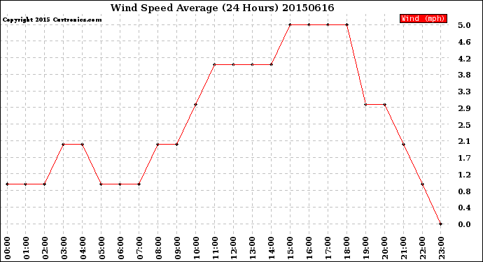Milwaukee Weather Wind Speed<br>Average<br>(24 Hours)