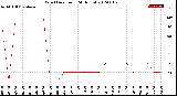 Milwaukee Weather Wind Direction<br>(24 Hours)