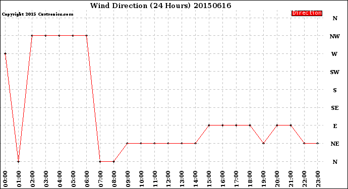 Milwaukee Weather Wind Direction<br>(24 Hours)