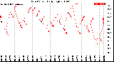 Milwaukee Weather Wind Speed<br>Daily High