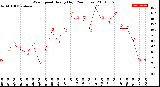 Milwaukee Weather Wind Speed<br>Hourly High<br>(24 Hours)