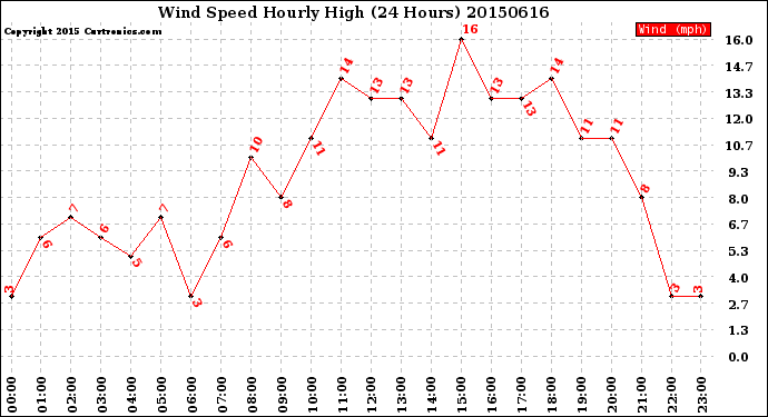 Milwaukee Weather Wind Speed<br>Hourly High<br>(24 Hours)