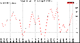 Milwaukee Weather Wind Direction<br>Daily High