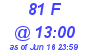 Milwaukee Weather THSW Index High Today