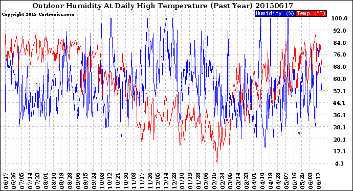 Milwaukee Weather Outdoor Humidity<br>At Daily High<br>Temperature<br>(Past Year)