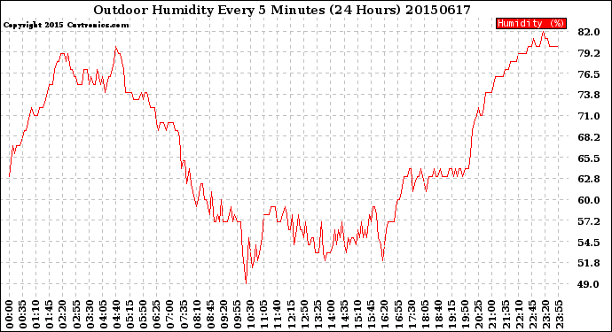 Milwaukee Weather Outdoor Humidity<br>Every 5 Minutes<br>(24 Hours)