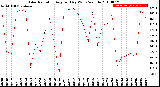 Milwaukee Weather Solar Radiation<br>Avg per Day W/m2/minute