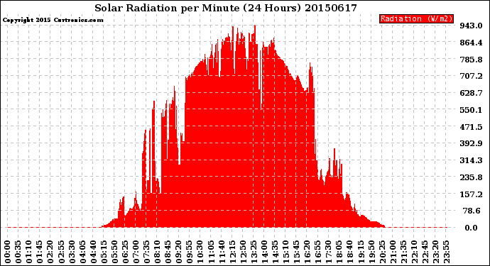 Milwaukee Weather Solar Radiation<br>per Minute<br>(24 Hours)