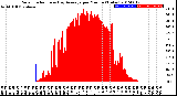 Milwaukee Weather Solar Radiation<br>& Day Average<br>per Minute<br>(Today)