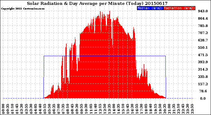 Milwaukee Weather Solar Radiation<br>& Day Average<br>per Minute<br>(Today)