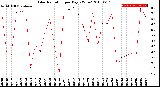 Milwaukee Weather Solar Radiation<br>per Day KW/m2