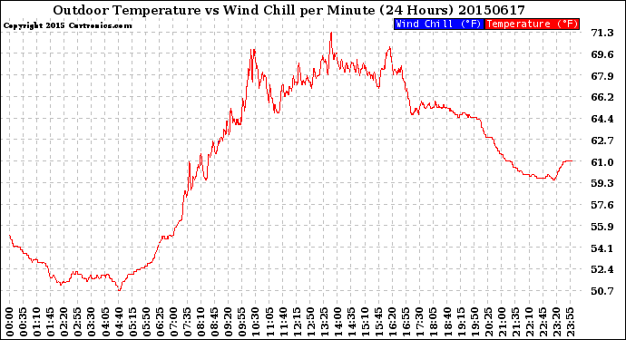 Milwaukee Weather Outdoor Temperature<br>vs Wind Chill<br>per Minute<br>(24 Hours)