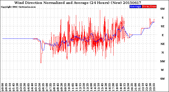 Milwaukee Weather Wind Direction<br>Normalized and Average<br>(24 Hours) (New)