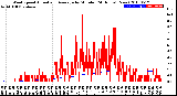 Milwaukee Weather Wind Speed<br>Actual and Average<br>by Minute<br>(24 Hours) (New)