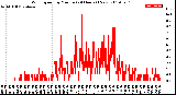 Milwaukee Weather Wind Speed<br>by Minute<br>(24 Hours) (New)