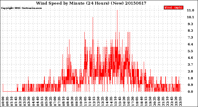 Milwaukee Weather Wind Speed<br>by Minute<br>(24 Hours) (New)