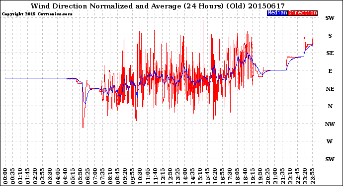 Milwaukee Weather Wind Direction<br>Normalized and Average<br>(24 Hours) (Old)