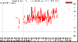 Milwaukee Weather Wind Direction<br>Normalized<br>(24 Hours) (Old)