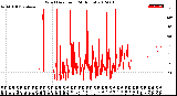 Milwaukee Weather Wind Direction<br>(24 Hours)