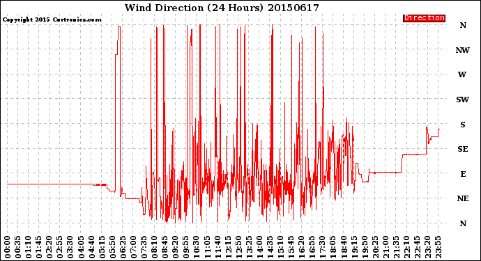 Milwaukee Weather Wind Direction<br>(24 Hours)