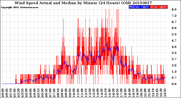 Milwaukee Weather Wind Speed<br>Actual and Median<br>by Minute<br>(24 Hours) (Old)