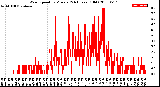 Milwaukee Weather Wind Speed<br>by Minute<br>(24 Hours) (Old)