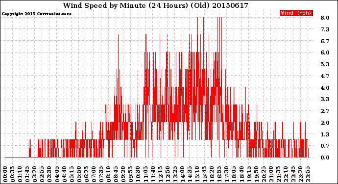 Milwaukee Weather Wind Speed<br>by Minute<br>(24 Hours) (Old)