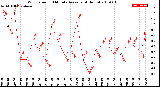 Milwaukee Weather Wind Speed<br>10 Minute Average<br>(4 Hours)